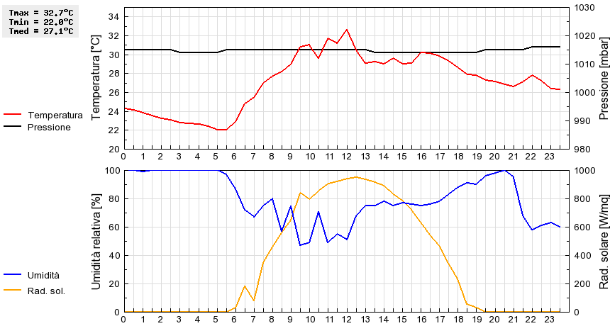 Grafico dati