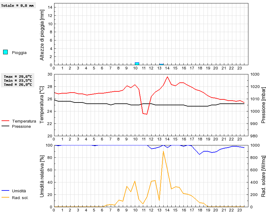 Grafico dati