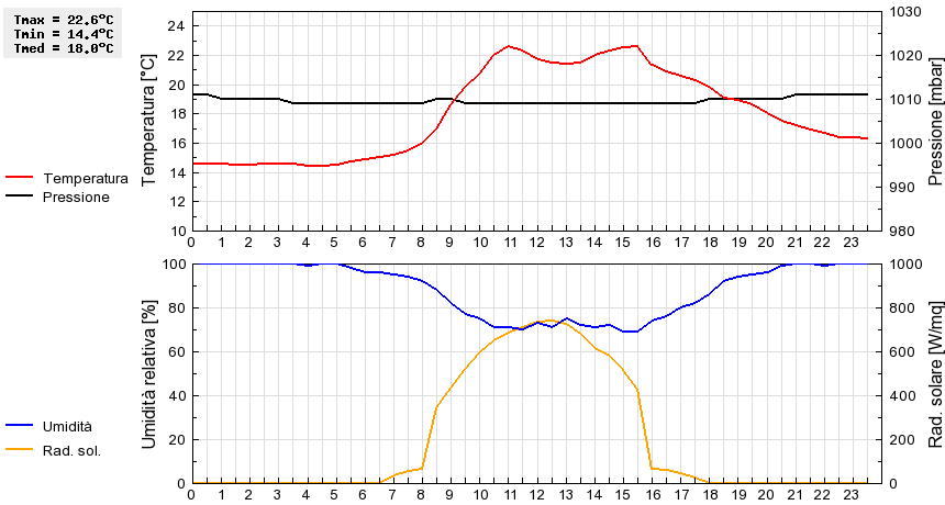 Grafico dati