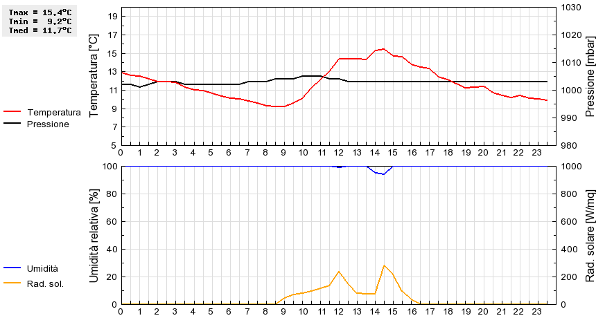 Grafico dati