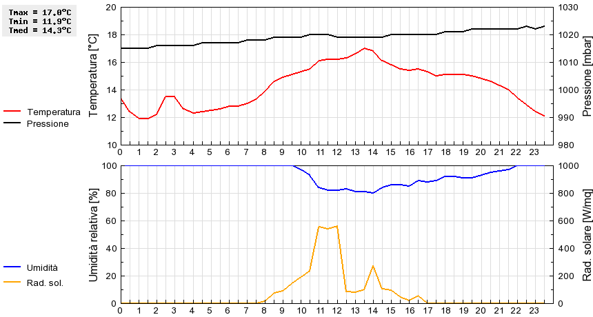 Grafico dati