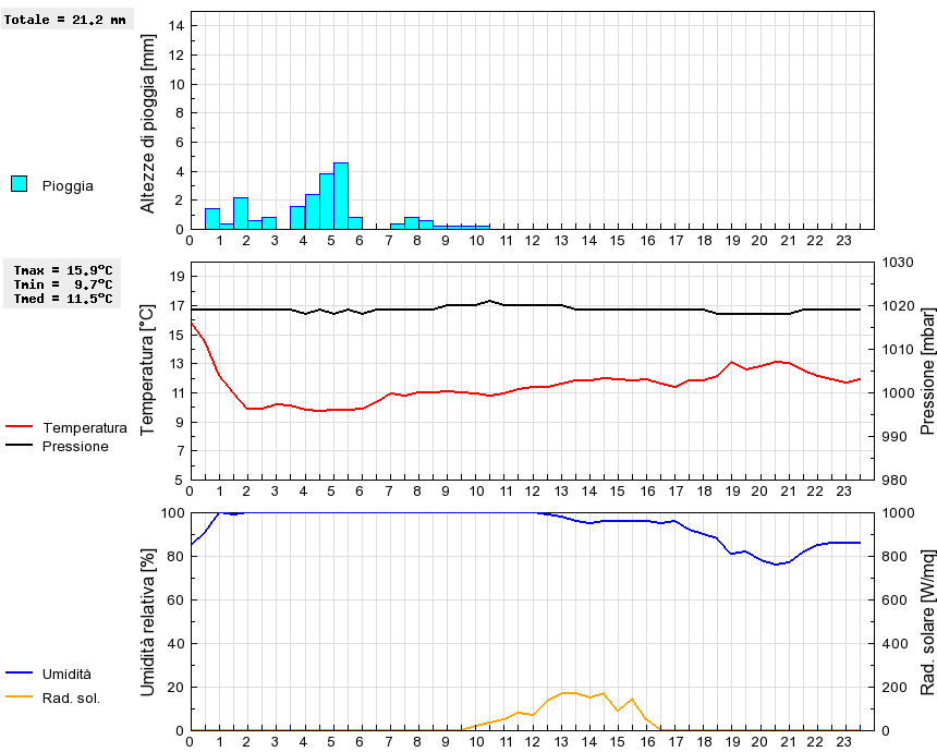 Grafico dati