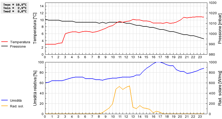 Grafico dati