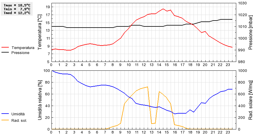 Grafico dati