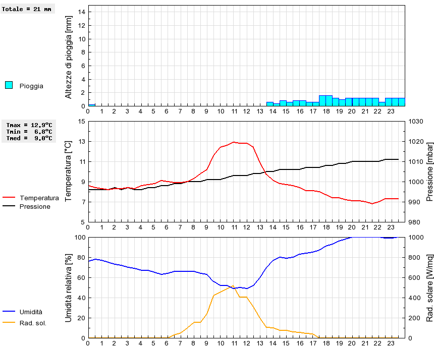 Grafico dati