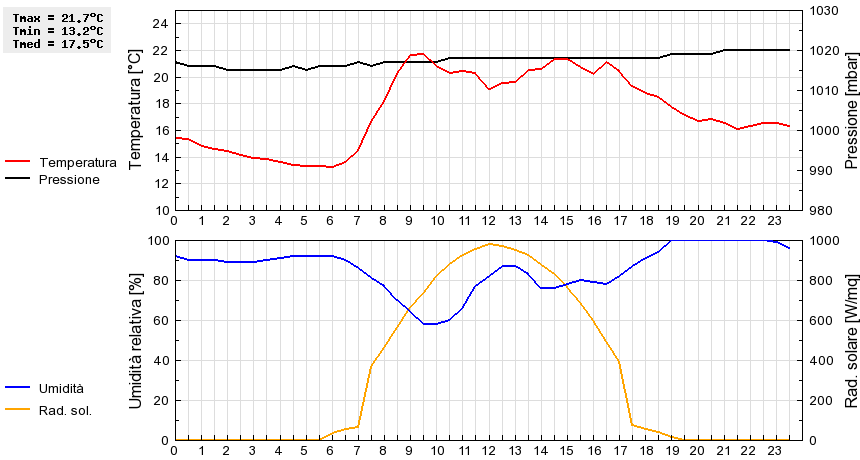 Grafico dati