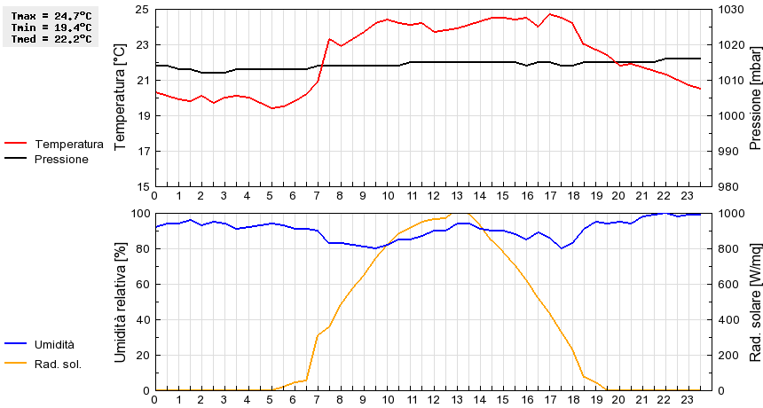 Grafico dati