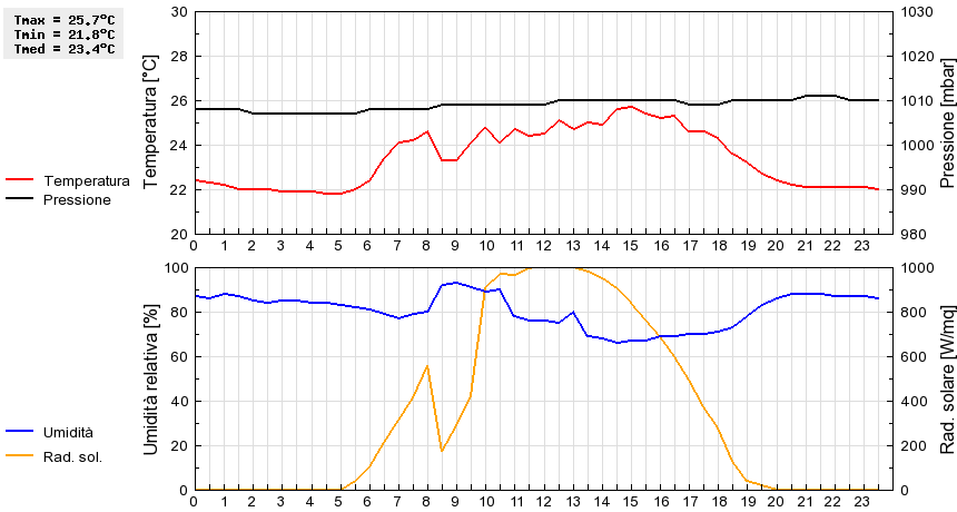 Grafico dati