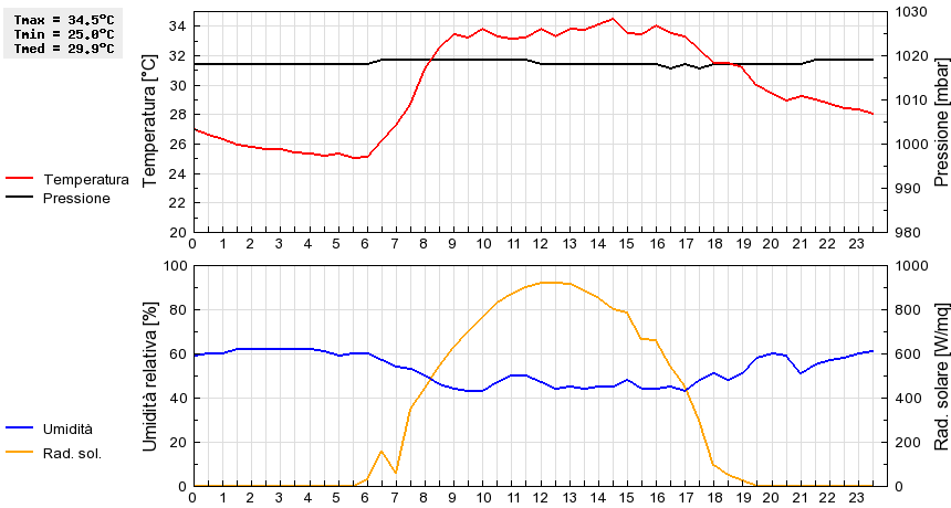 Grafico dati