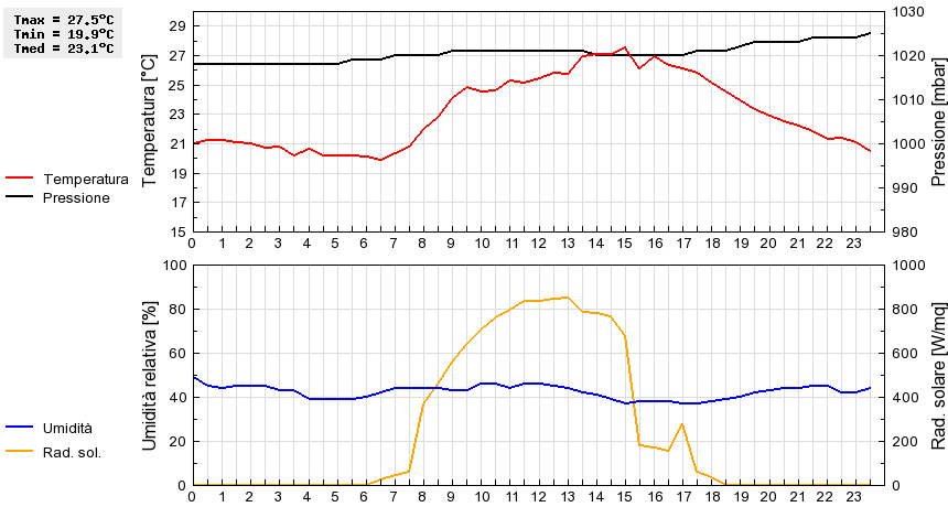 Grafico dati