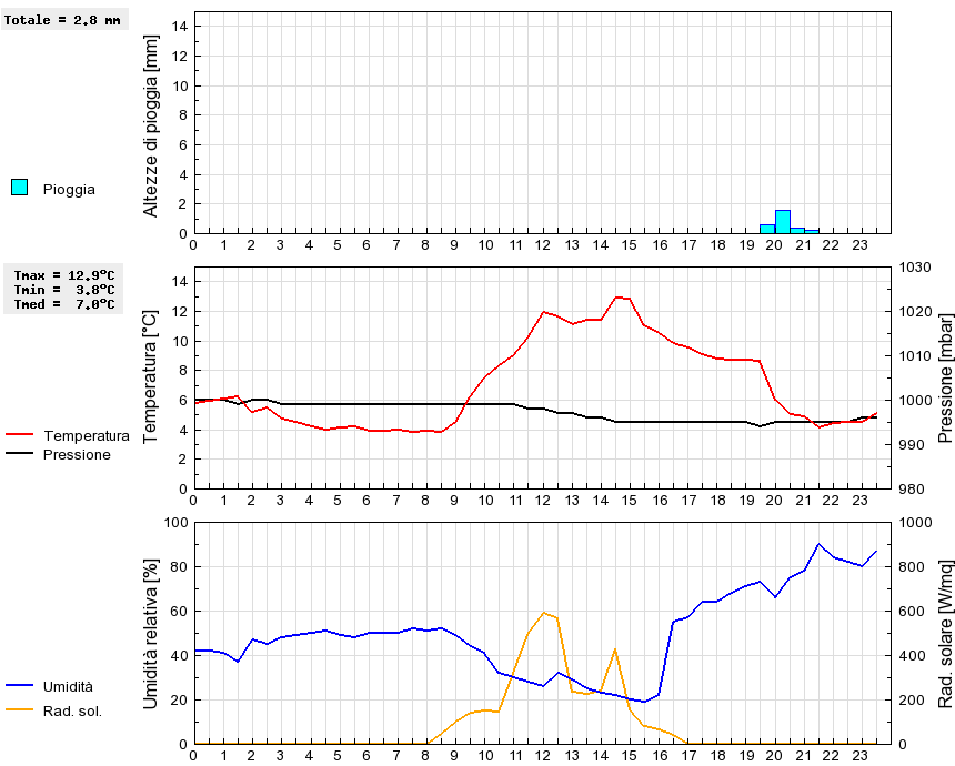 Grafico dati