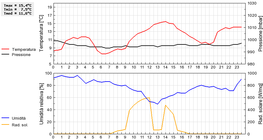 Grafico dati