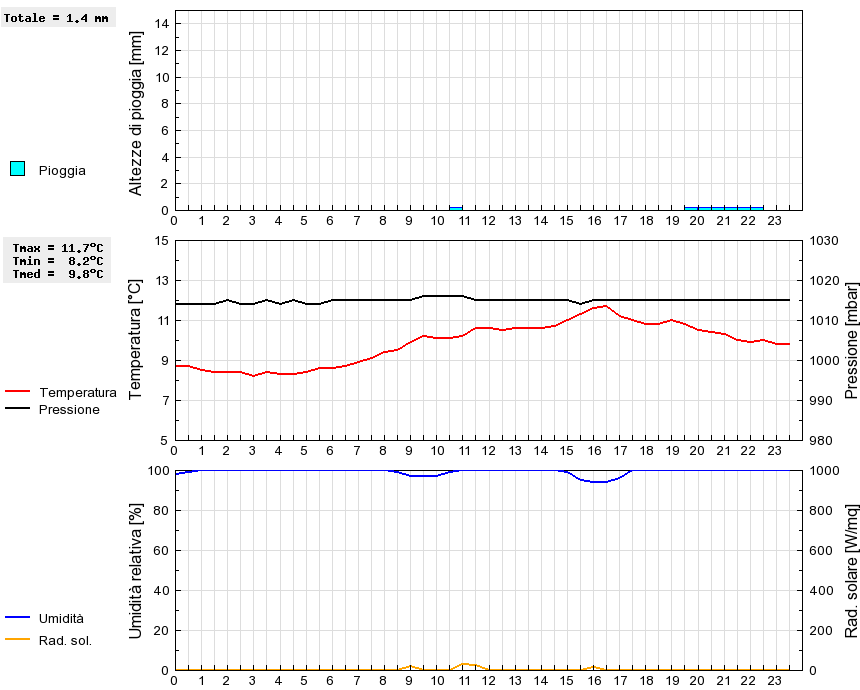 Grafico dati