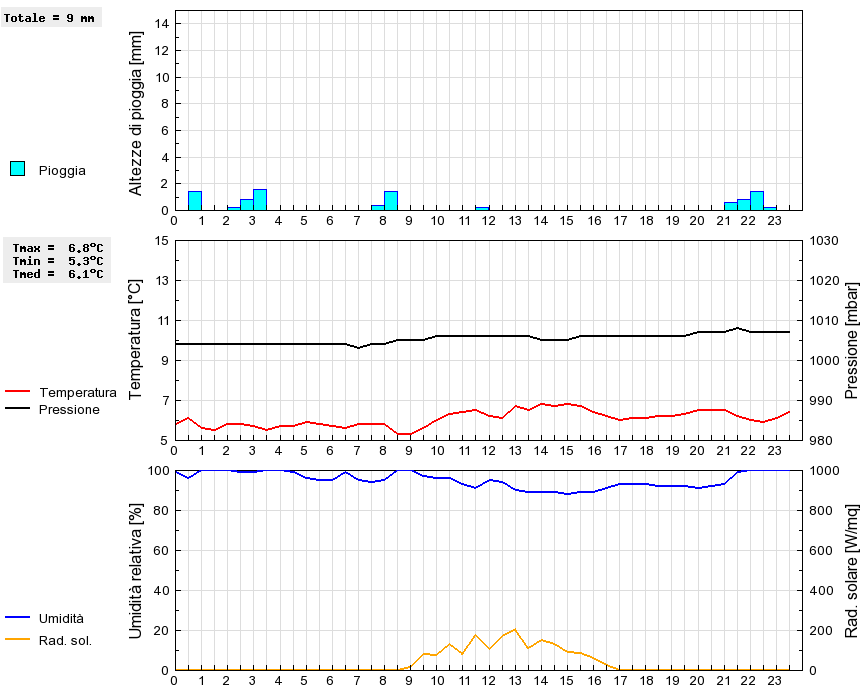 Grafico dati