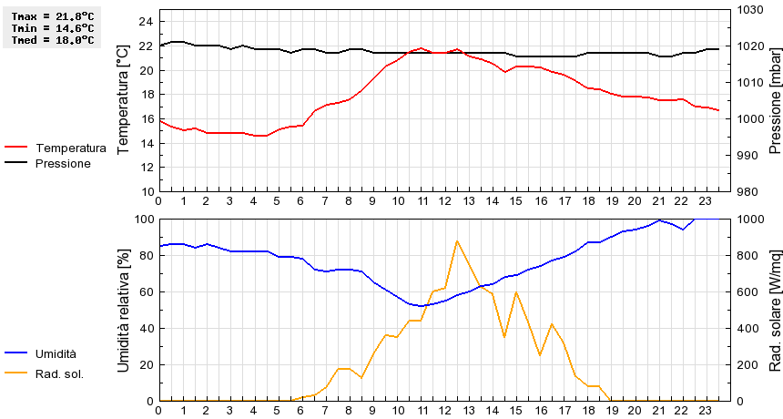 Grafico dati