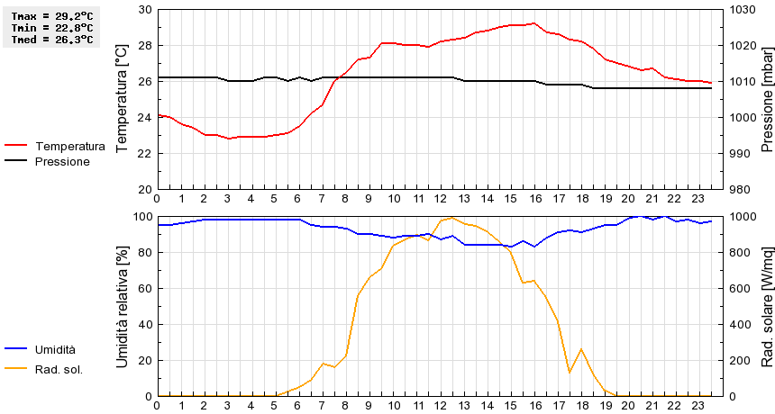 Grafico dati