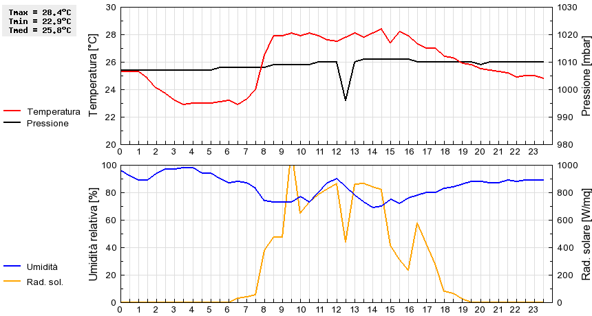 Grafico dati