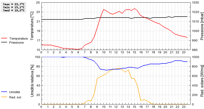 Grafico dati