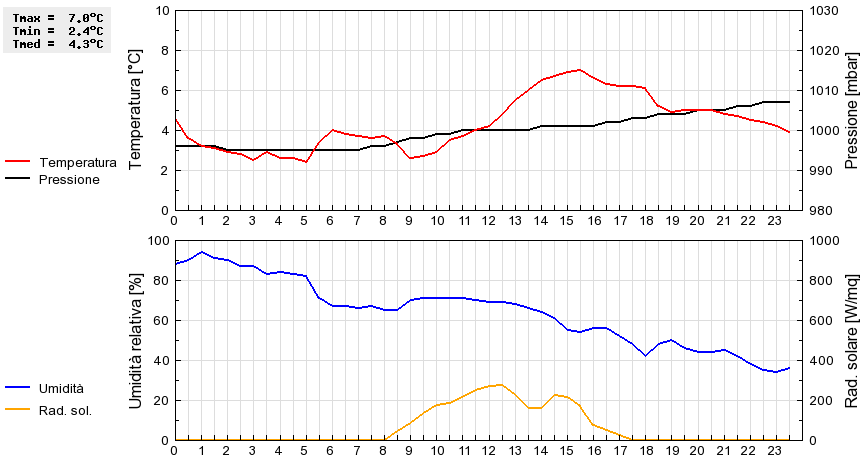 Grafico dati