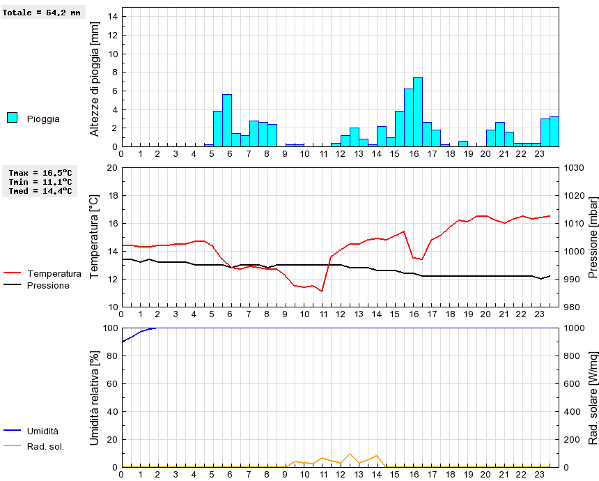 Grafico dati