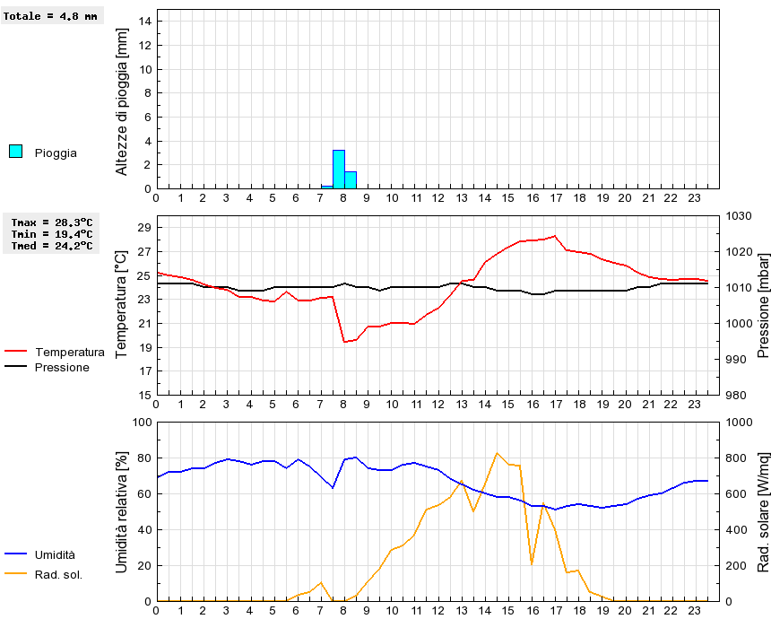 Grafico dati