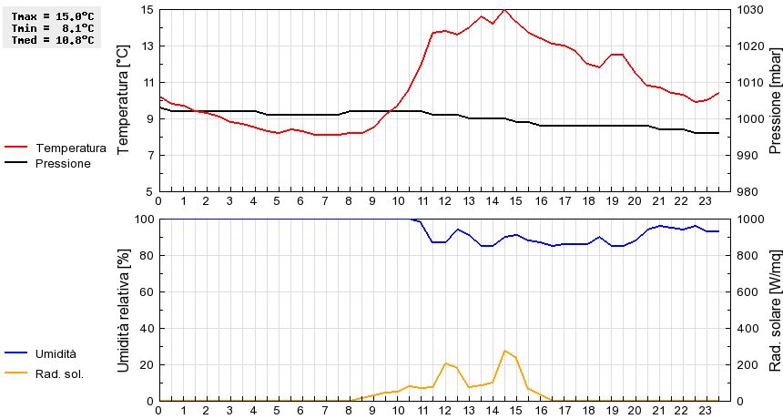 Grafico dati