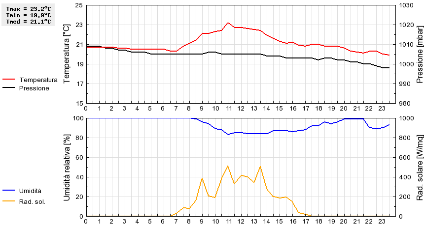 Grafico dati