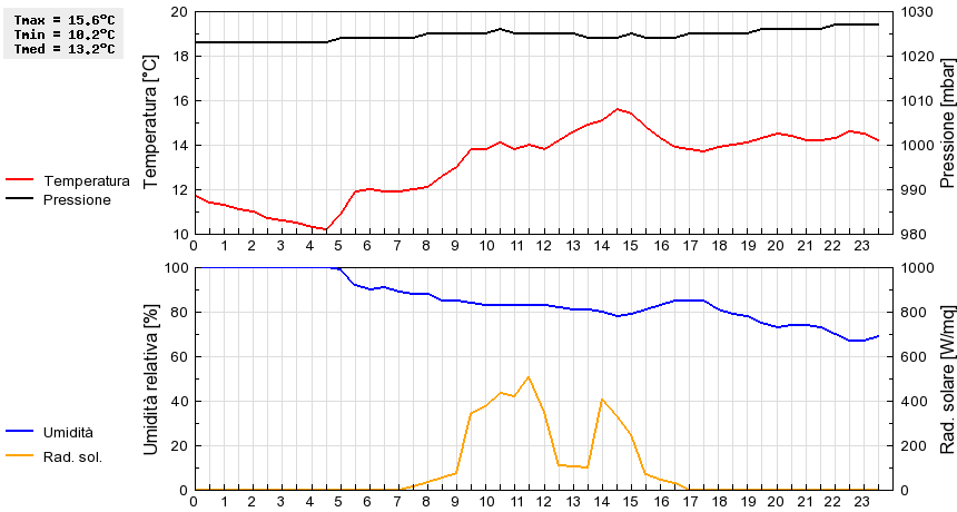 Grafico dati