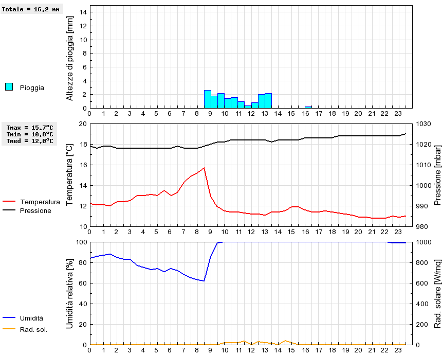 Grafico dati