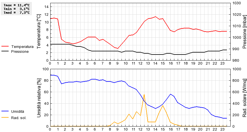 Grafico dati