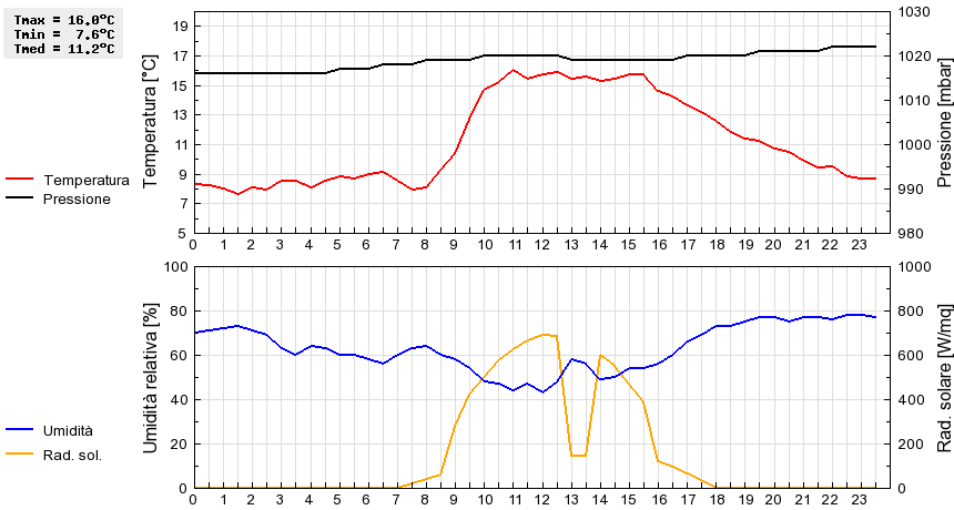 Grafico dati