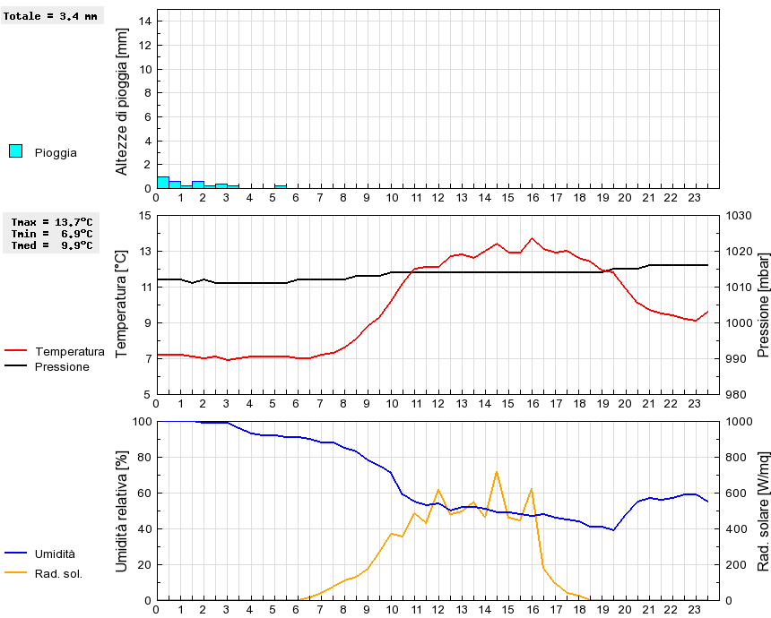 Grafico dati