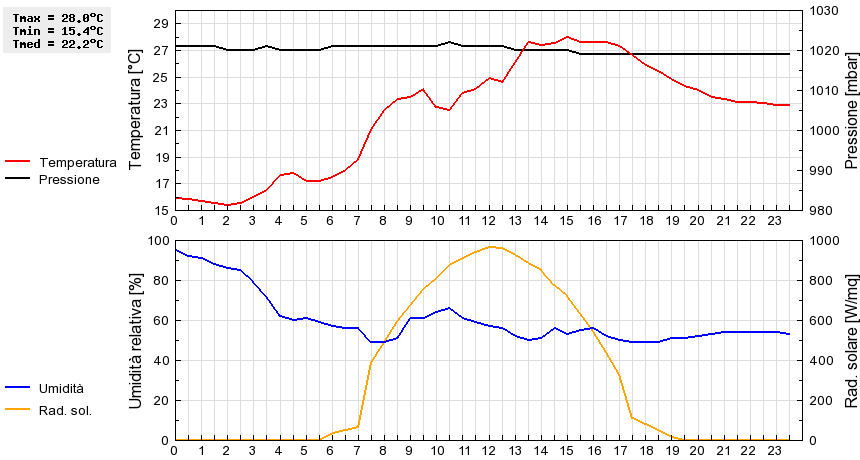 Grafico dati