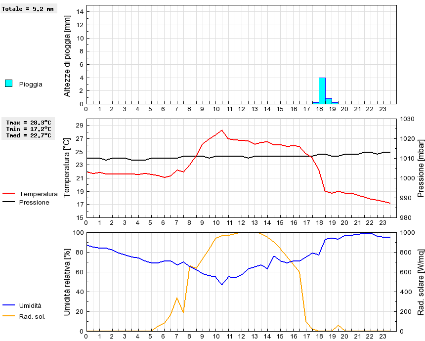 Grafico dati