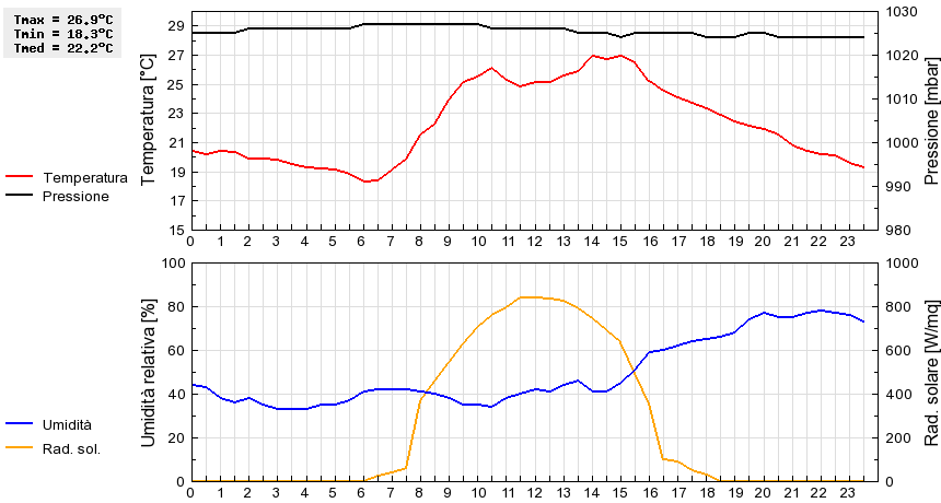 Grafico dati