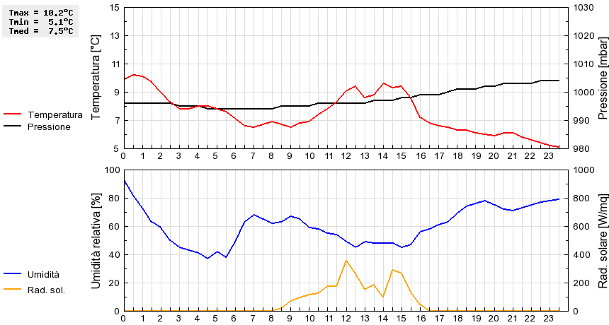 Grafico dati