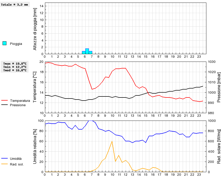 Grafico dati