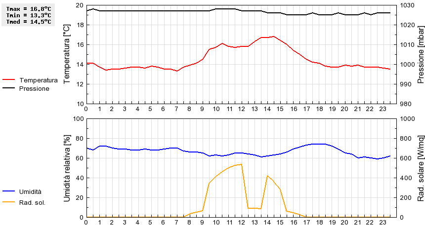 Grafico dati