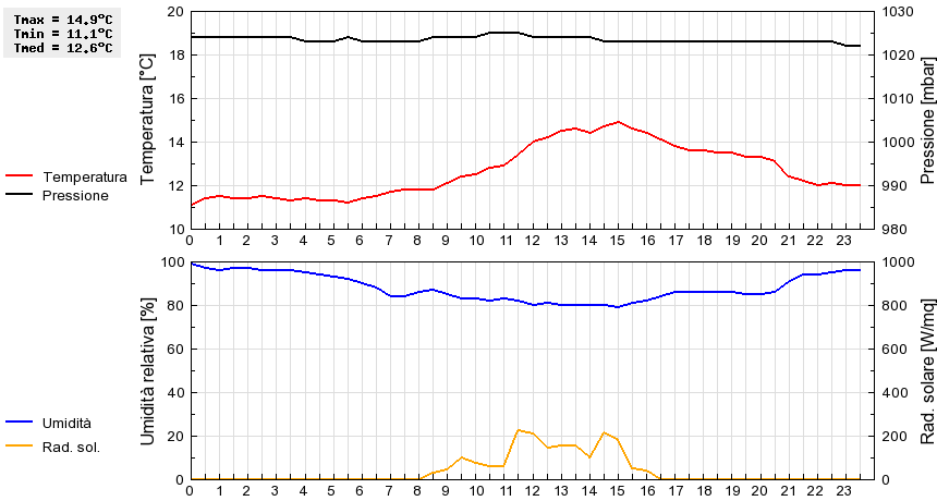 Grafico dati