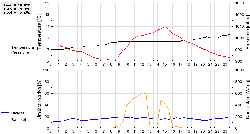 Grafico dati