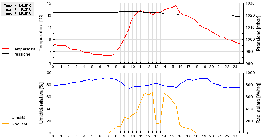 Grafico dati