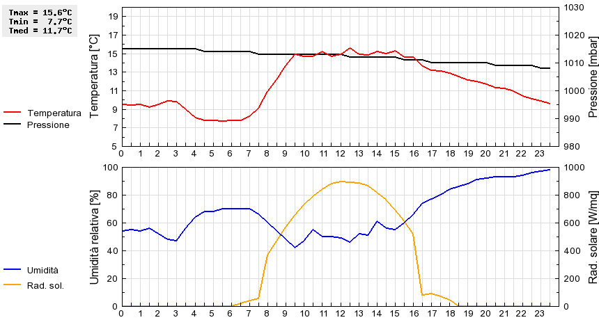 Grafico dati