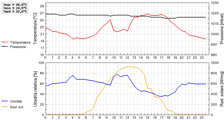 Grafico dati