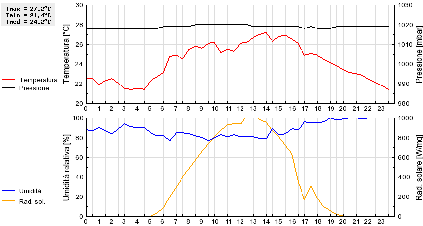 Grafico dati