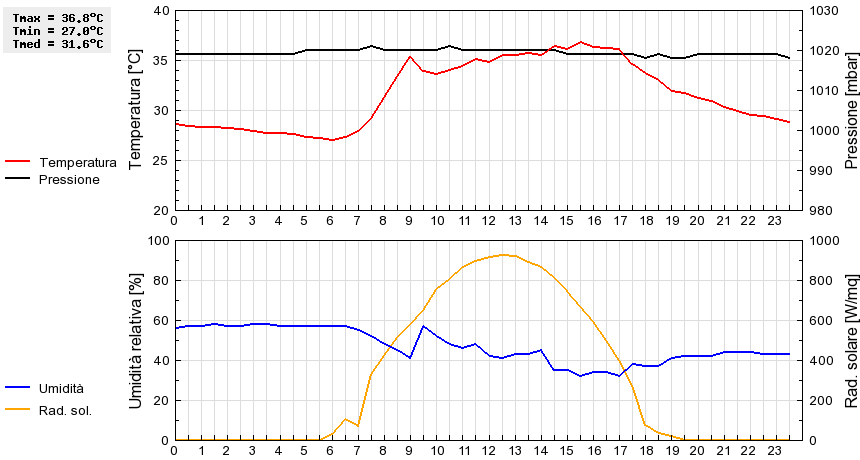 Grafico dati