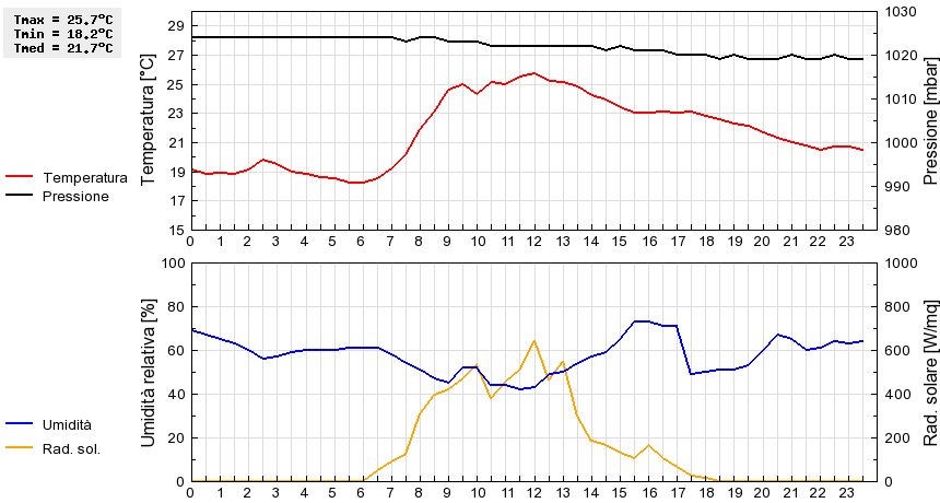 Grafico dati