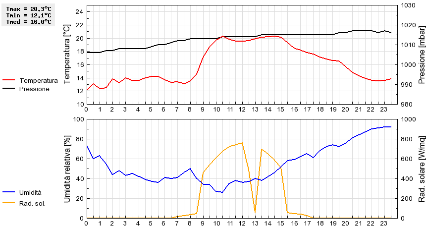 Grafico dati