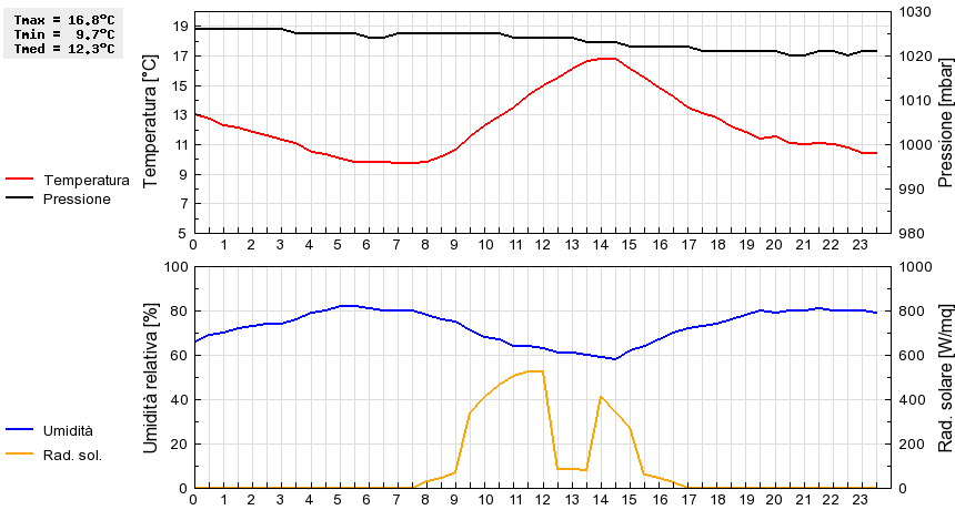 Grafico dati