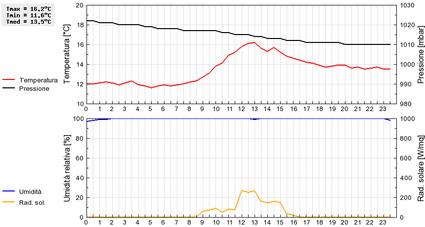 Grafico dati