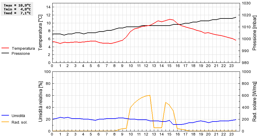 Grafico dati